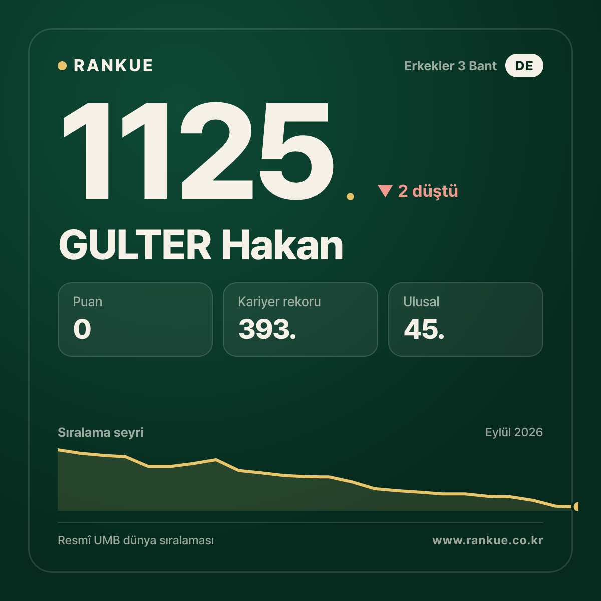 GULTER Hakan — Bilardo Dünya Sıralaması 1125.