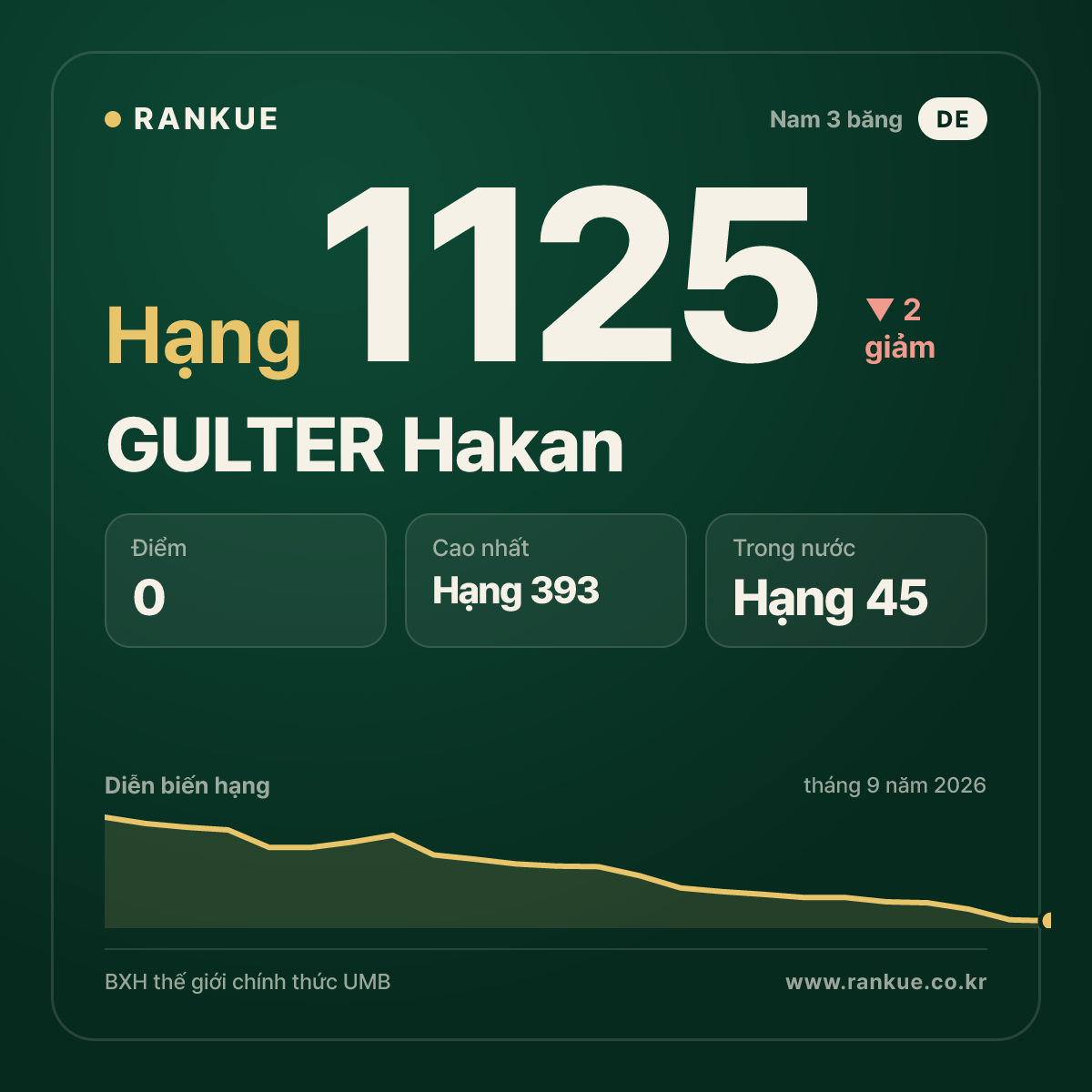 GULTER Hakan — BXH Bida Thế giới hạng 1125
