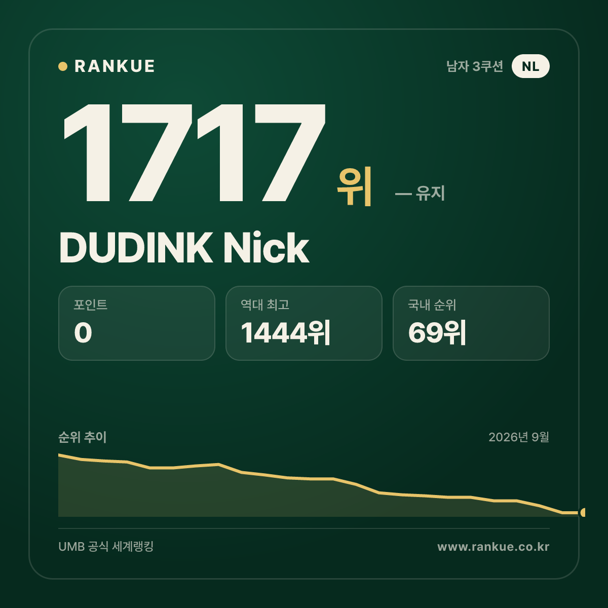 DUDINK Nick — 당구 세계랭킹 1717위