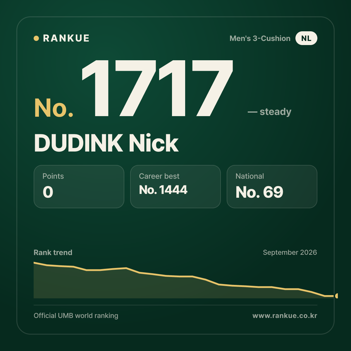 DUDINK Nick — Billiards World Ranking No.1717