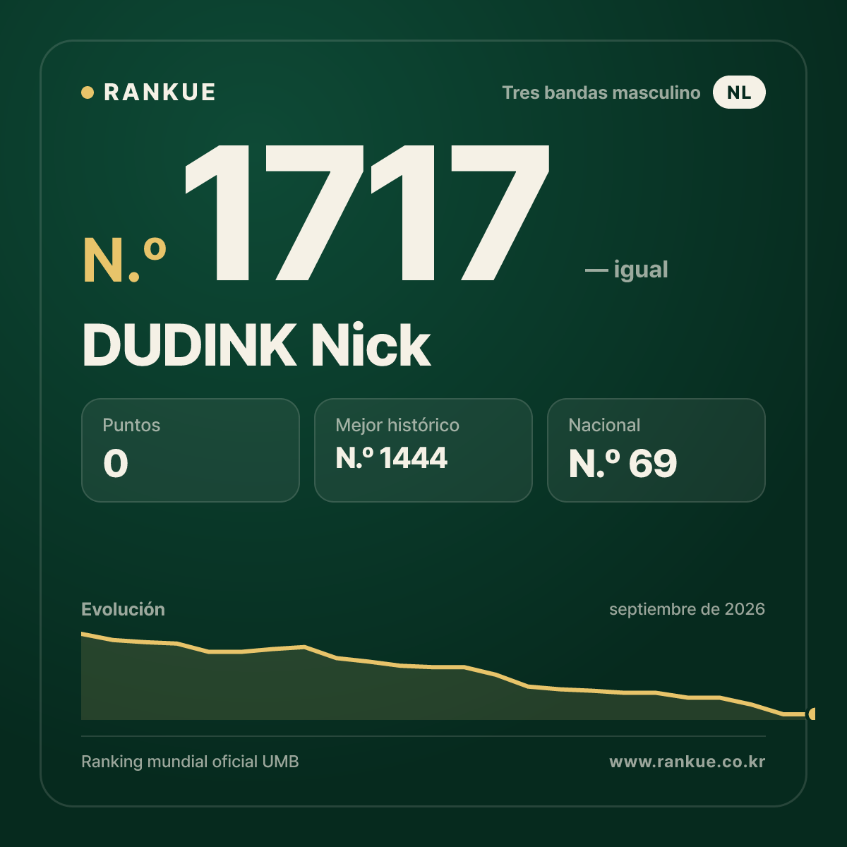 DUDINK Nick — Ranking Mundial de Billar N.º 1717