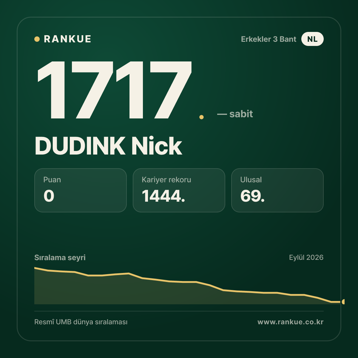DUDINK Nick — Bilardo Dünya Sıralaması 1717.