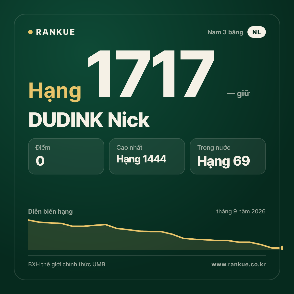 DUDINK Nick — BXH Bida Thế giới hạng 1717