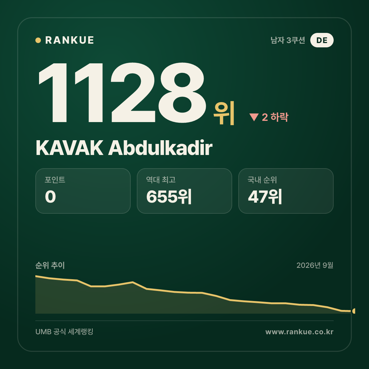 KAVAK Abdulkadir — 당구 세계랭킹 1128위