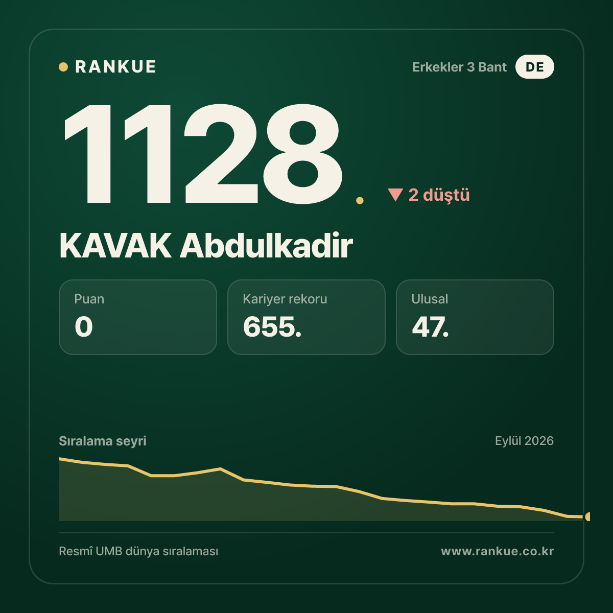 KAVAK Abdulkadir — Bilardo Dünya Sıralaması 1128.
