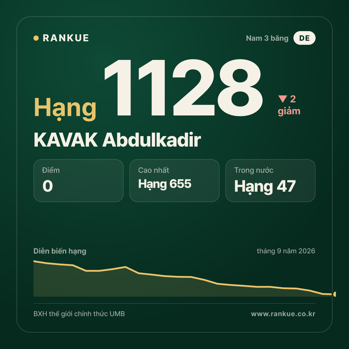 KAVAK Abdulkadir — BXH Bida Thế giới hạng 1128