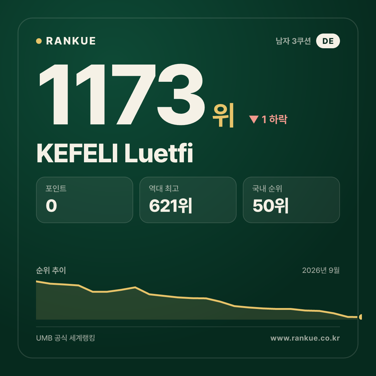 KEFELI Luetfi — 당구 세계랭킹 1173위