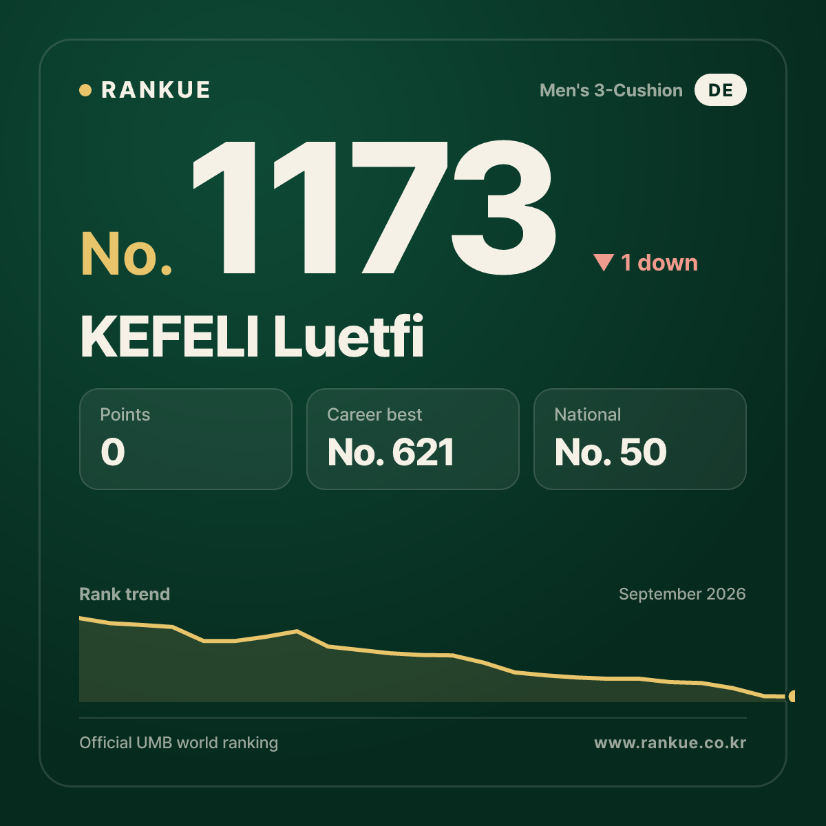 KEFELI Luetfi — Billiards World Ranking No.1173