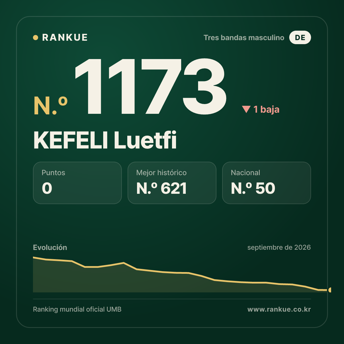 KEFELI Luetfi — Ranking Mundial de Billar N.º 1173
