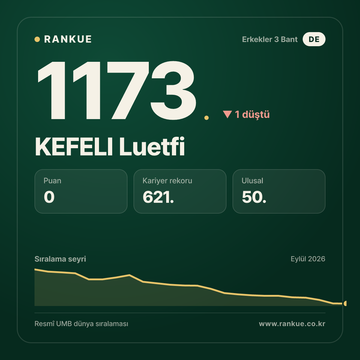 KEFELI Luetfi — Bilardo Dünya Sıralaması 1173.