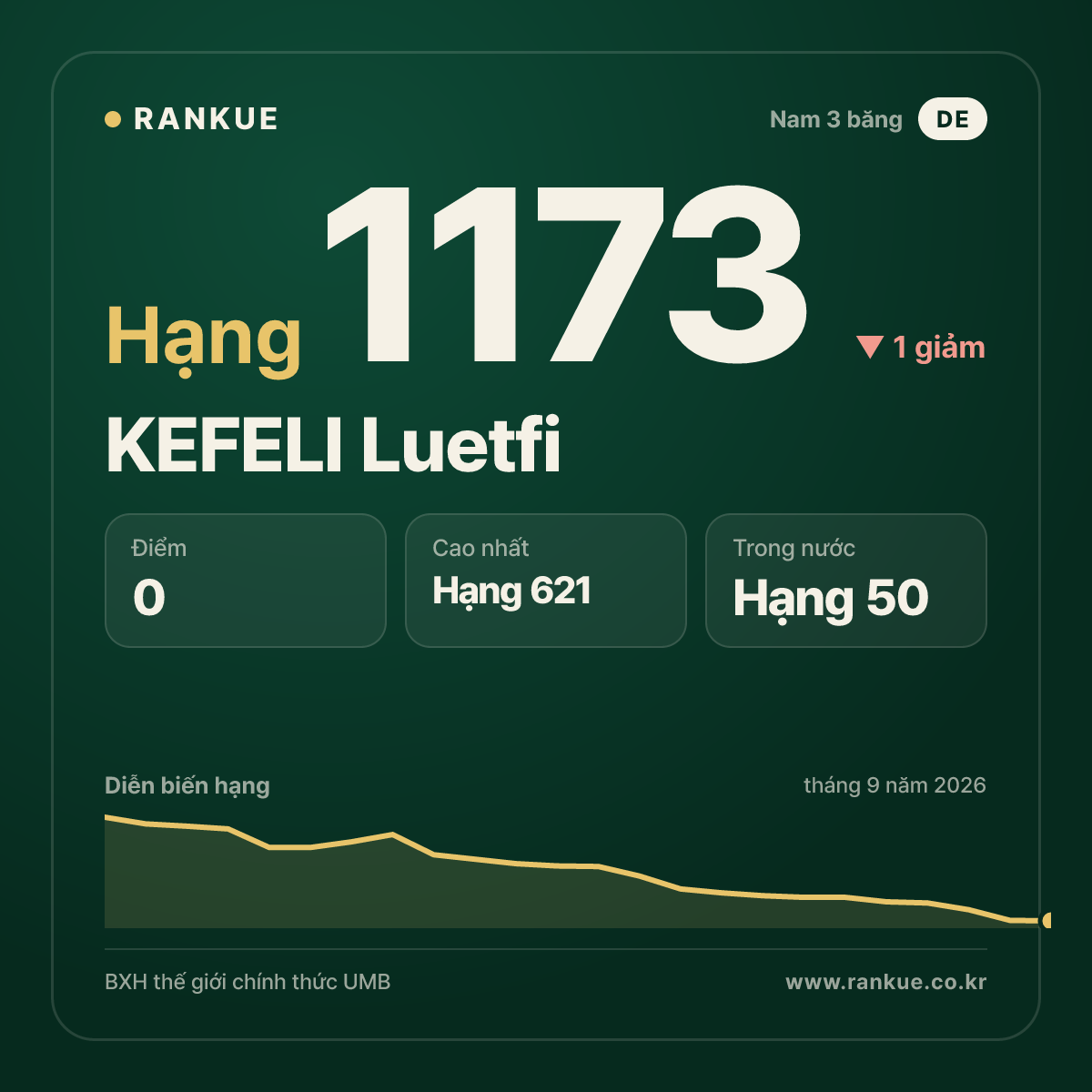KEFELI Luetfi — BXH Bida Thế giới hạng 1173