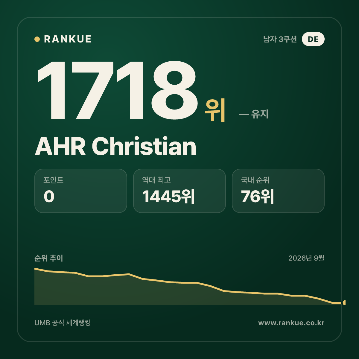 AHR Christian — 당구 세계랭킹 1718위