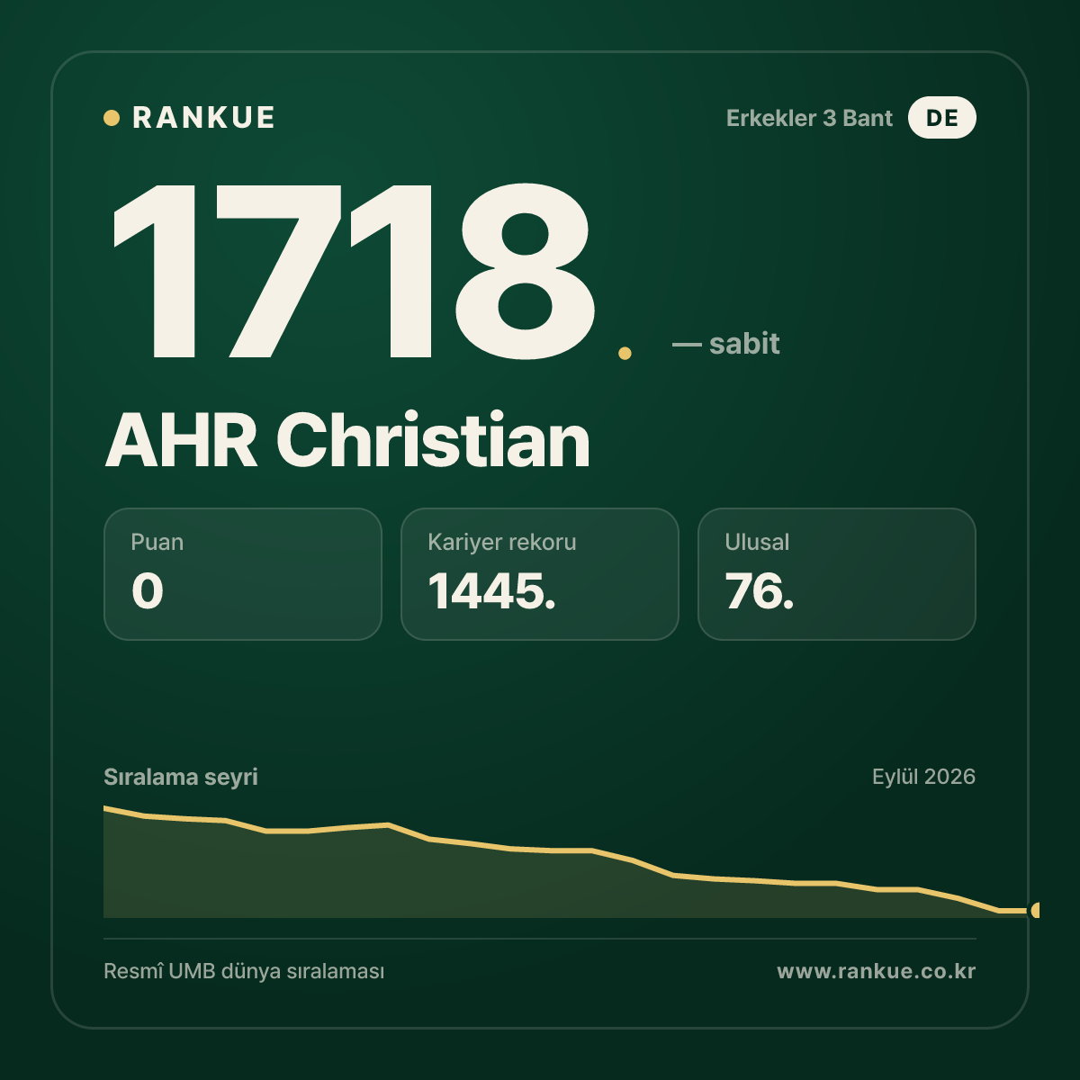 AHR Christian — Bilardo Dünya Sıralaması 1718.