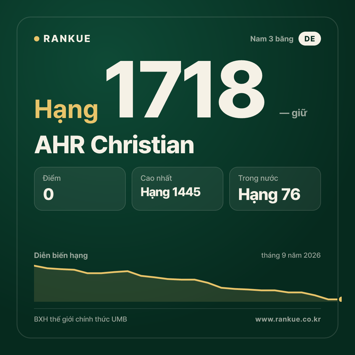 AHR Christian — BXH Bida Thế giới hạng 1718