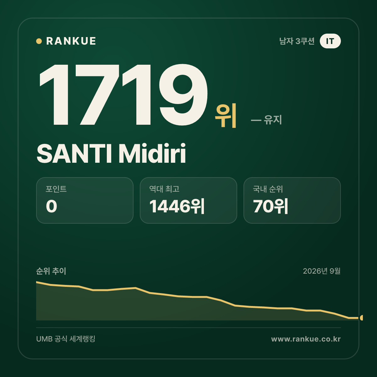 SANTI Midiri — 당구 세계랭킹 1719위