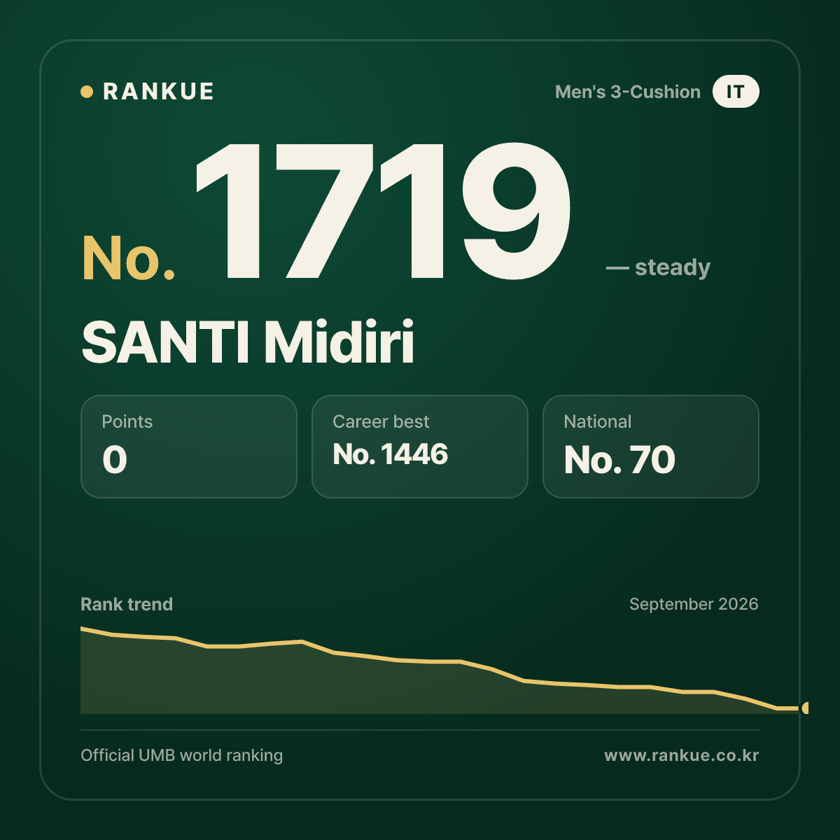 SANTI Midiri — Billiards World Ranking No.1719