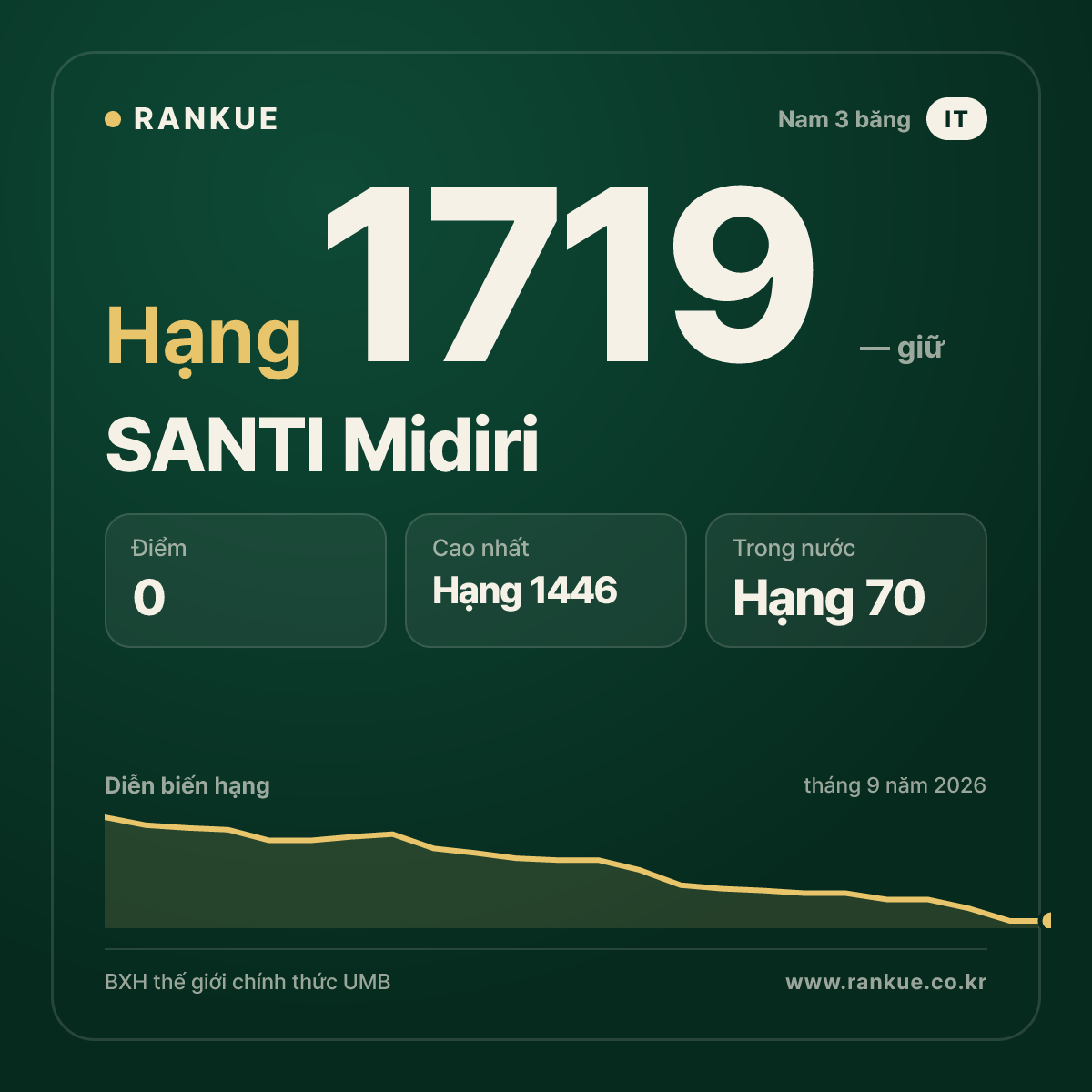 SANTI Midiri — BXH Bida Thế giới hạng 1719