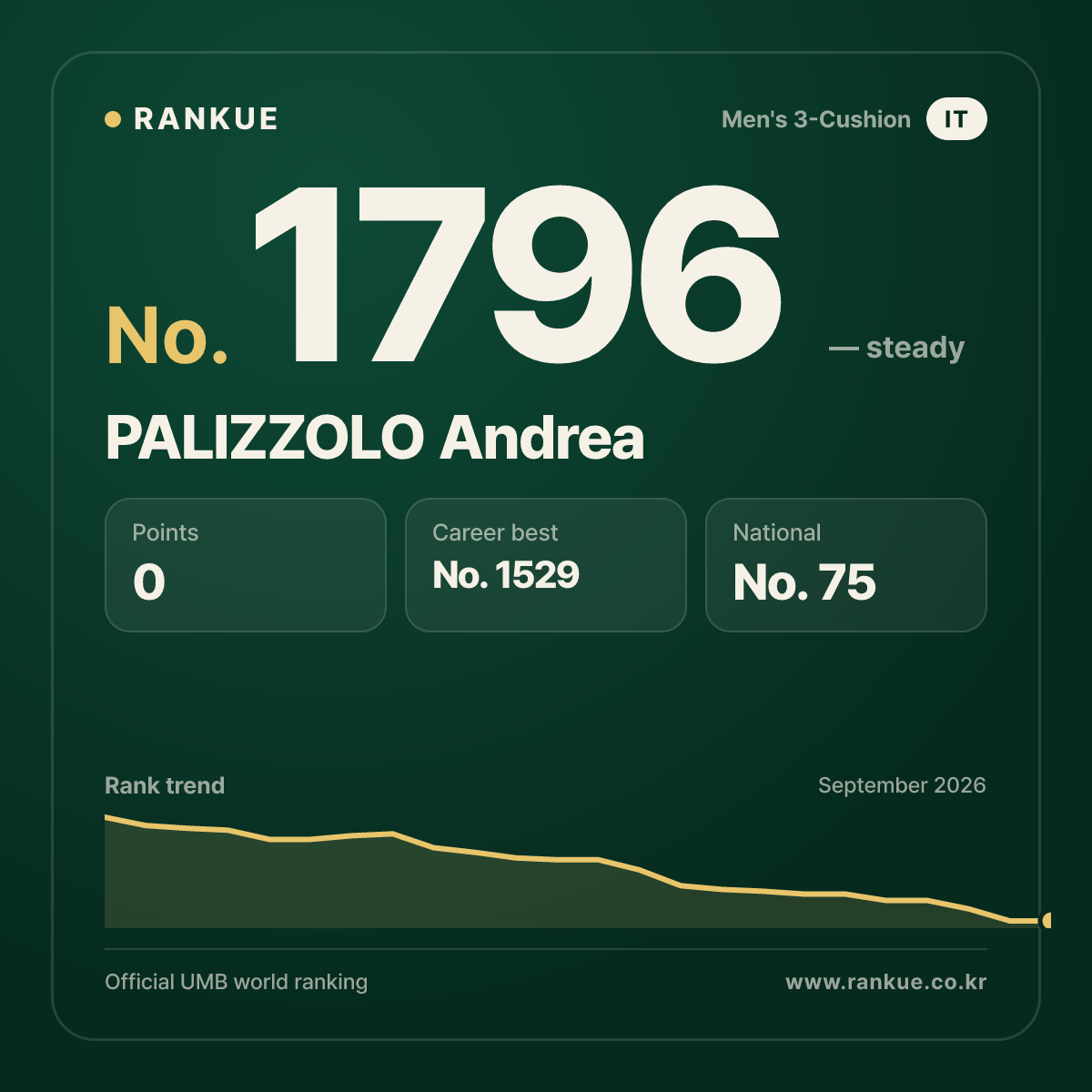 PALIZZOLO Andrea — Billiards World Ranking No.1796