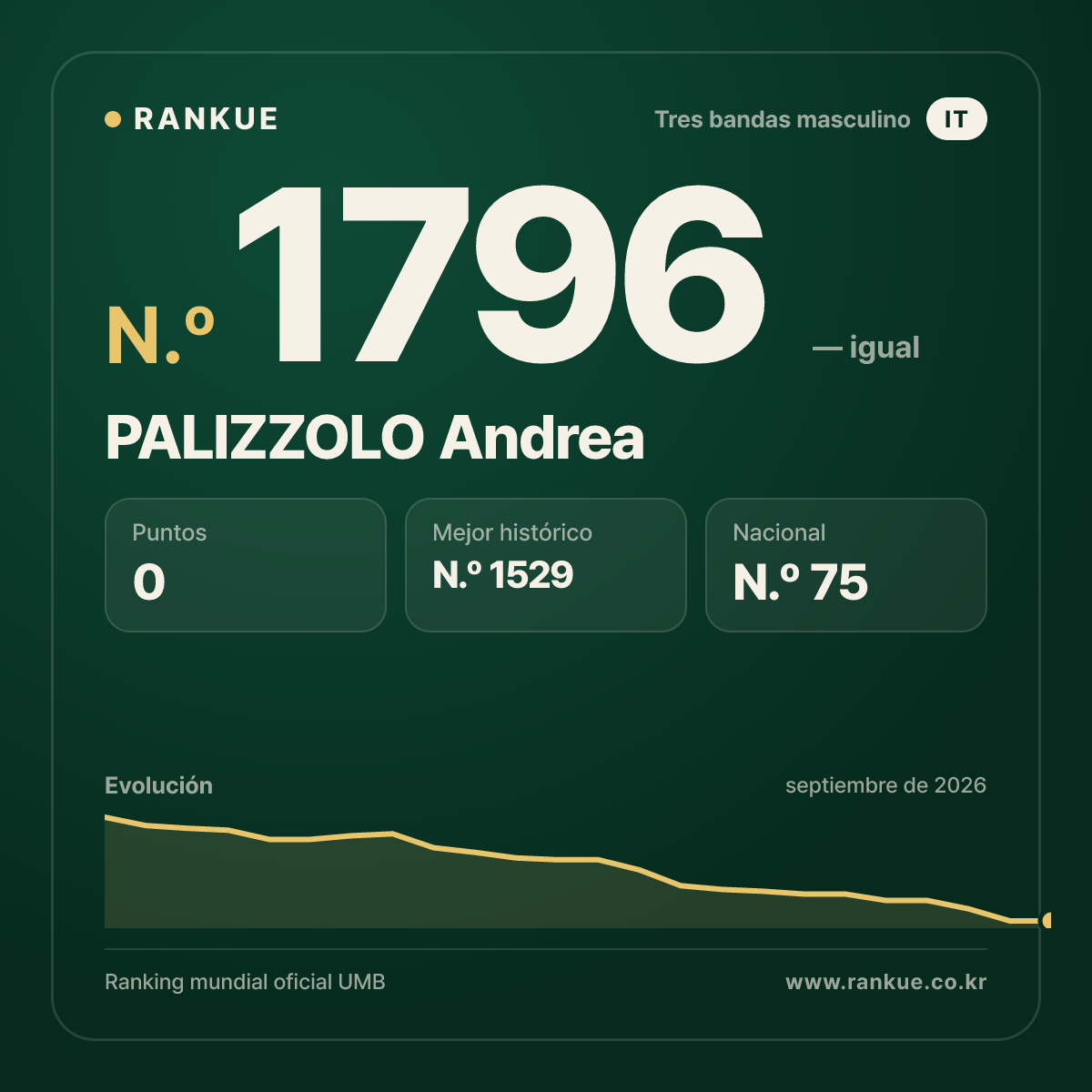 PALIZZOLO Andrea — Ranking Mundial de Billar N.º 1796