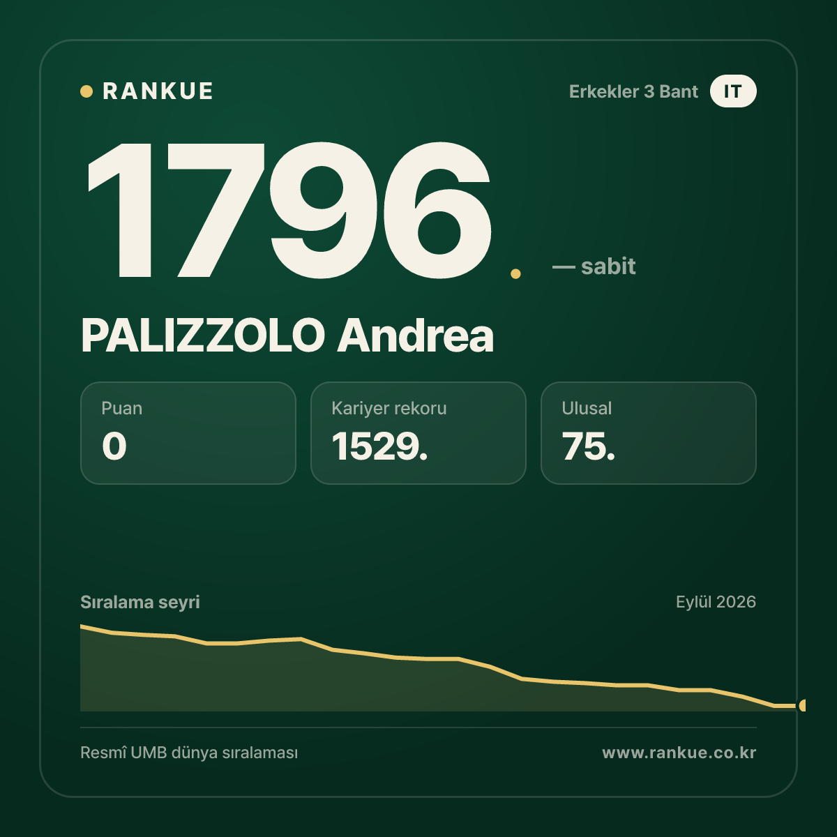 PALIZZOLO Andrea — Bilardo Dünya Sıralaması 1796.