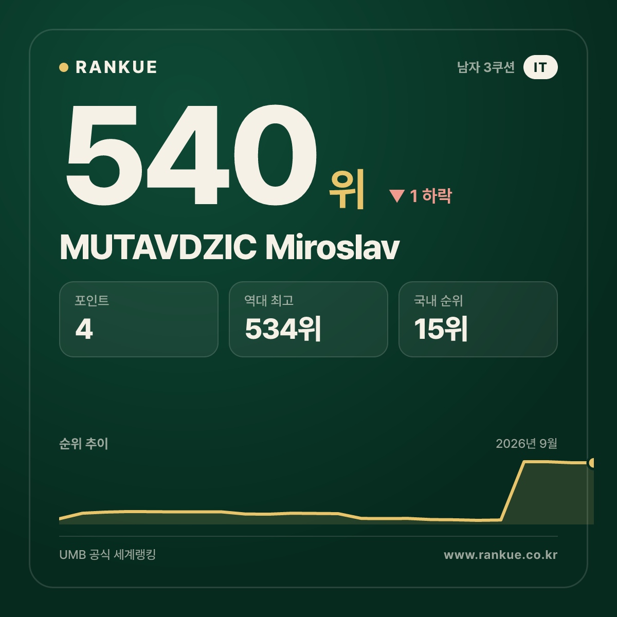 MUTAVDZIC Miroslav — 540위