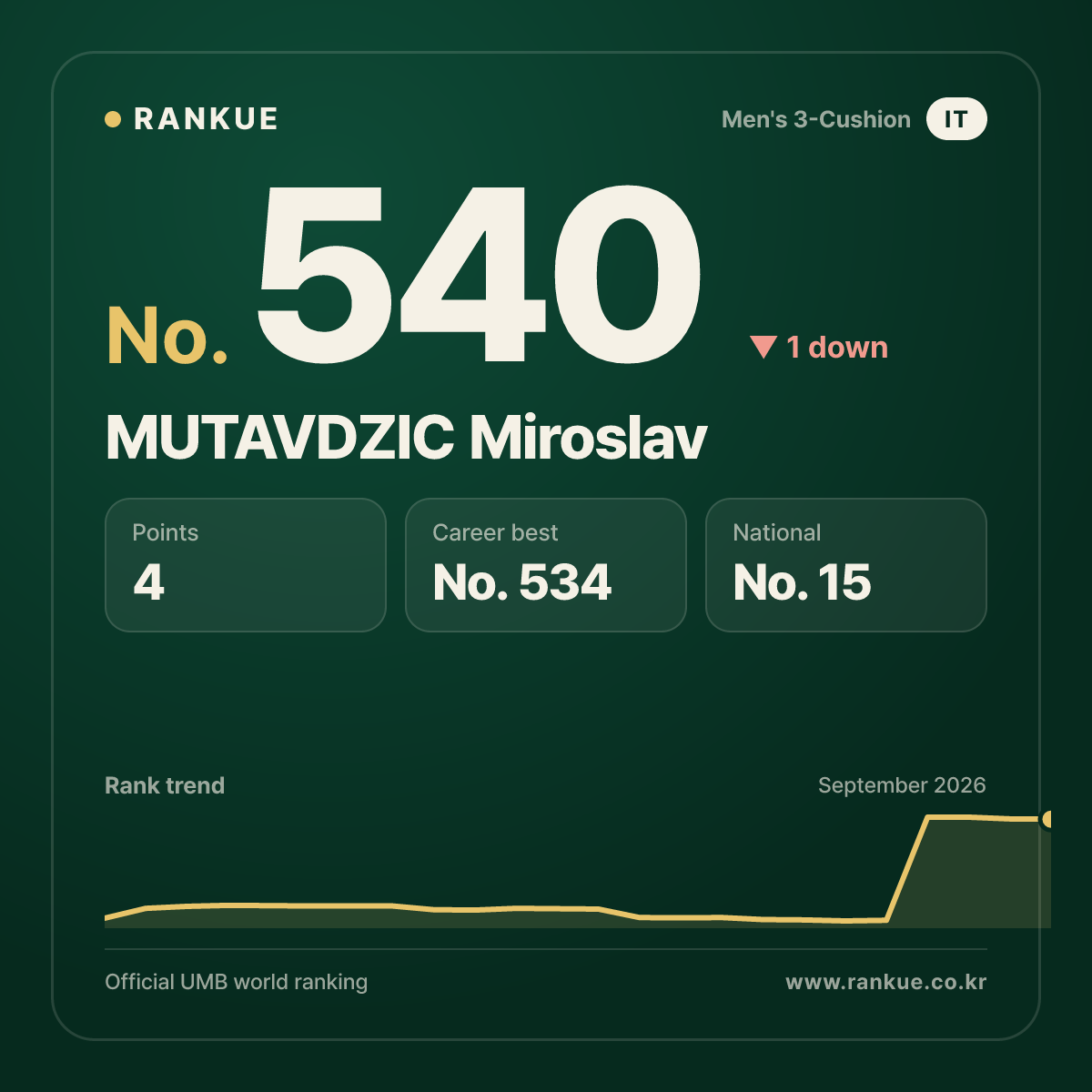 MUTAVDZIC Miroslav — No.540