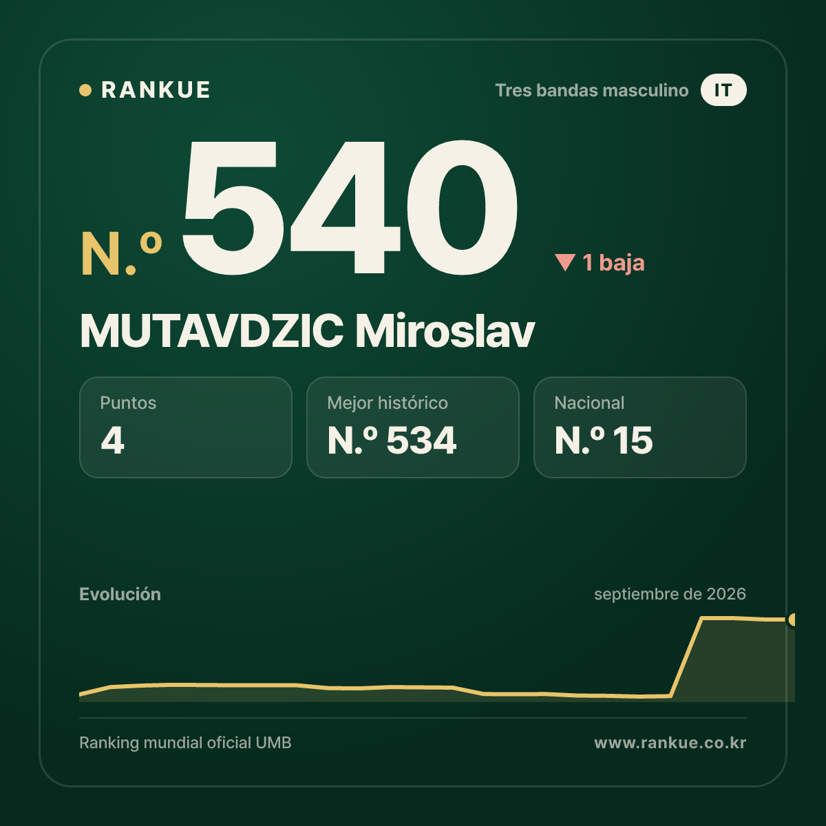MUTAVDZIC Miroslav — N.º 540