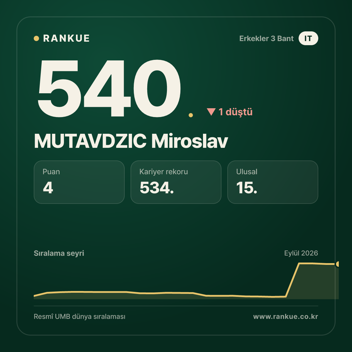 MUTAVDZIC Miroslav — 540.