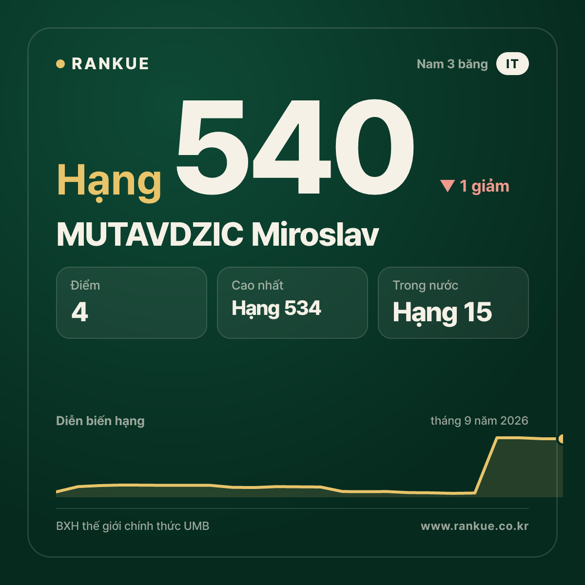 MUTAVDZIC Miroslav — hạng 540