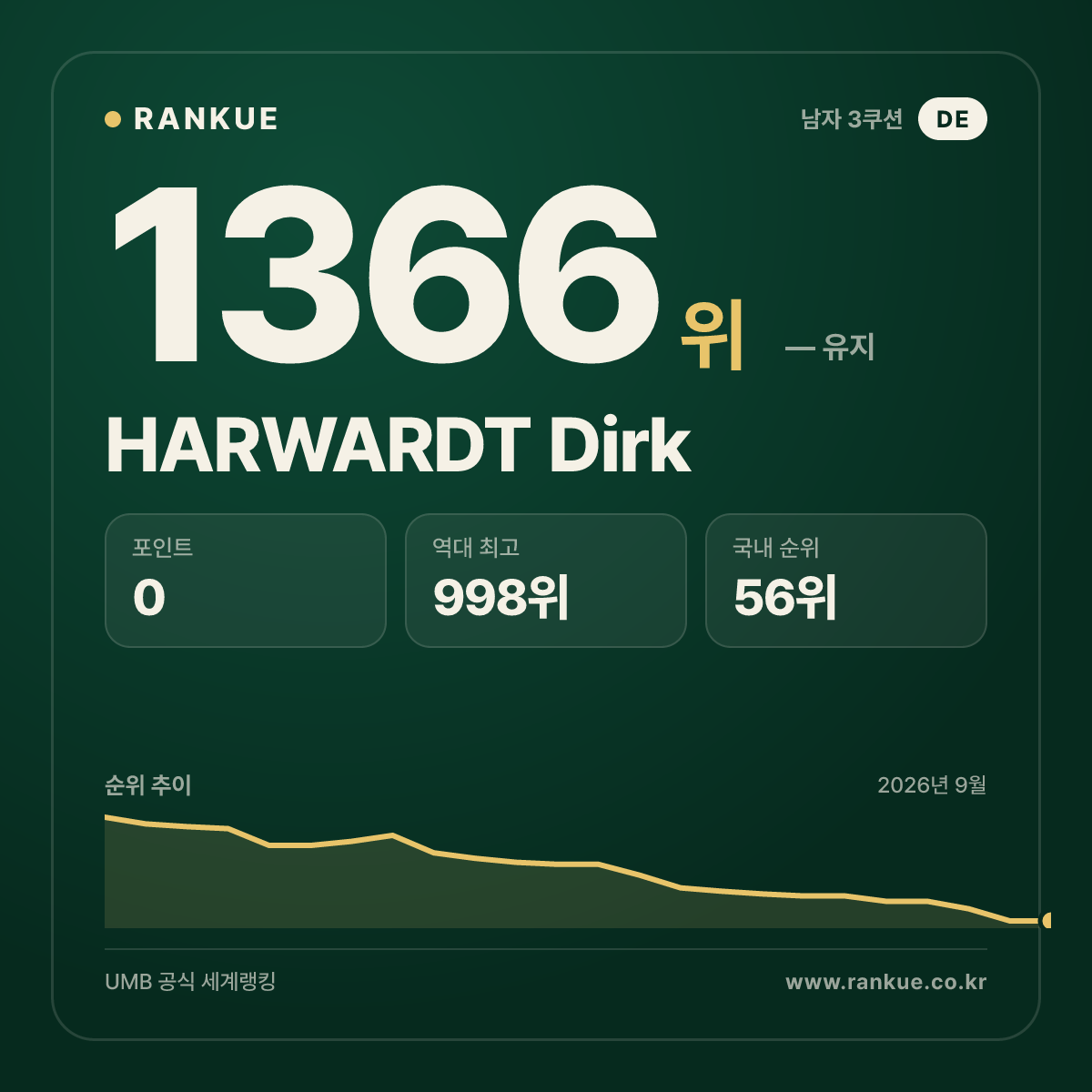 HARWARDT Dirk — 당구 세계랭킹 1366위