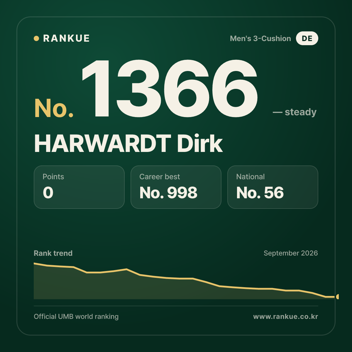 HARWARDT Dirk — Billiards World Ranking No.1366