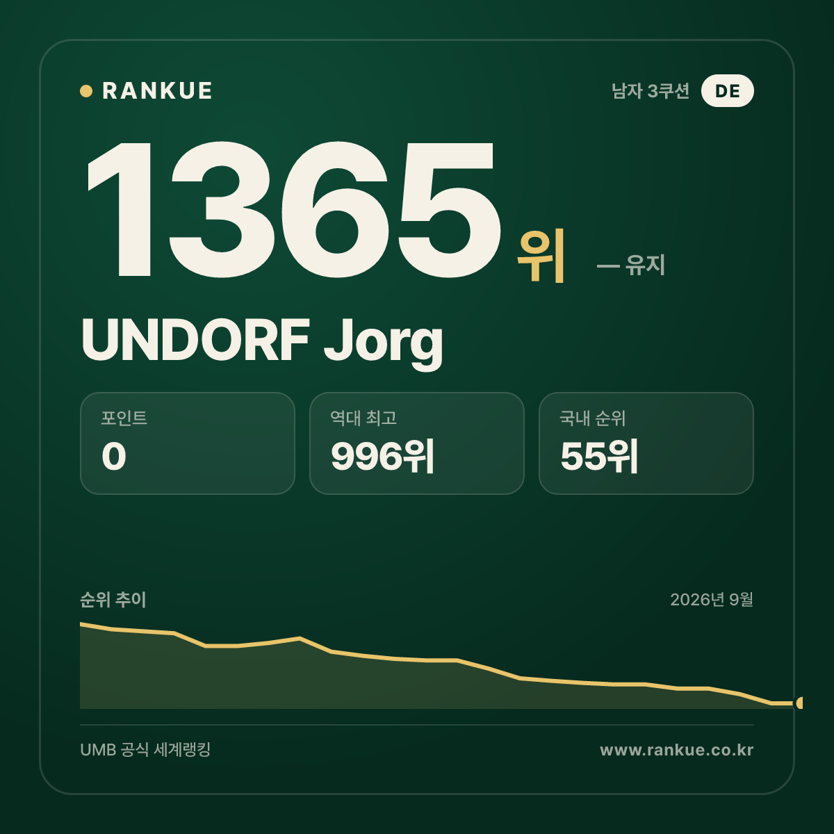 UNDORF Jorg — 당구 세계랭킹 1365위