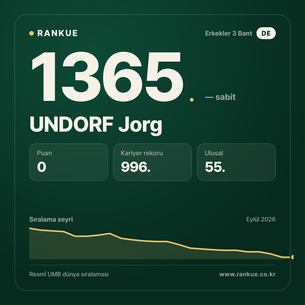 UNDORF Jorg — Bilardo Dünya Sıralaması 1365.