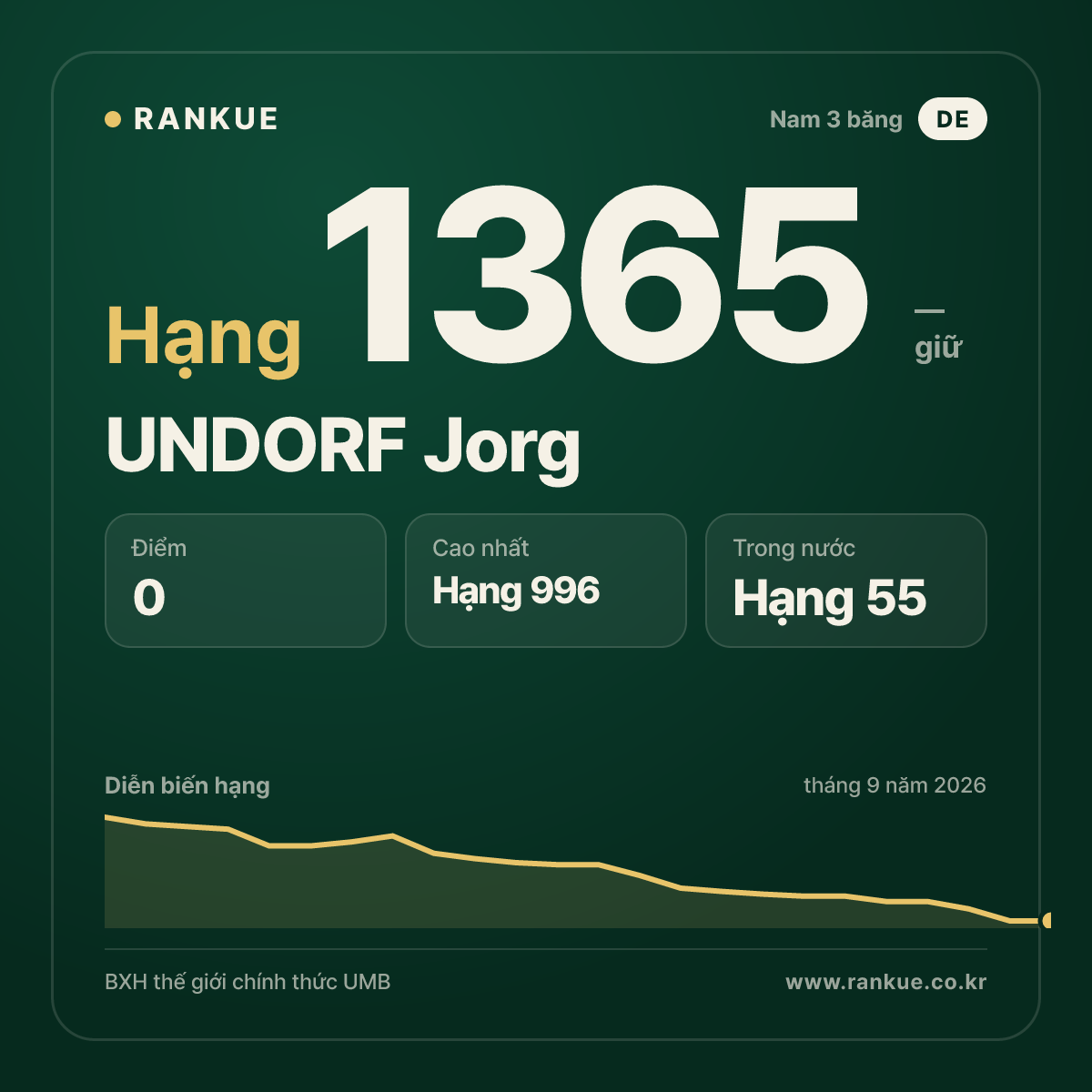 UNDORF Jorg — BXH Bida Thế giới hạng 1365