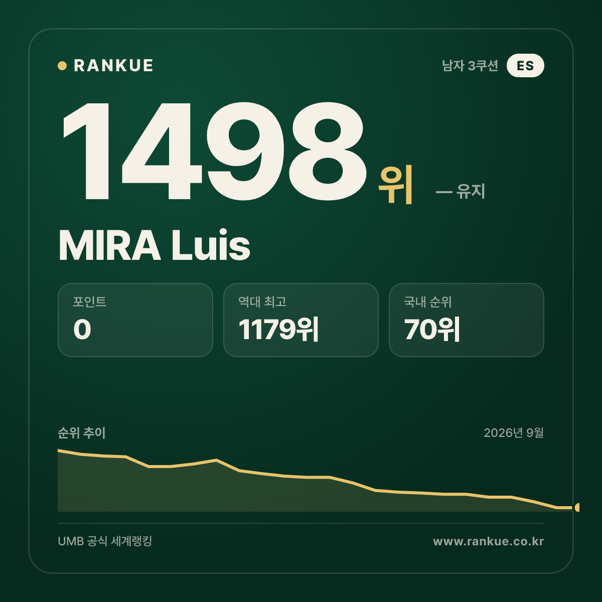 MIRA Luis — 당구 세계랭킹 1498위