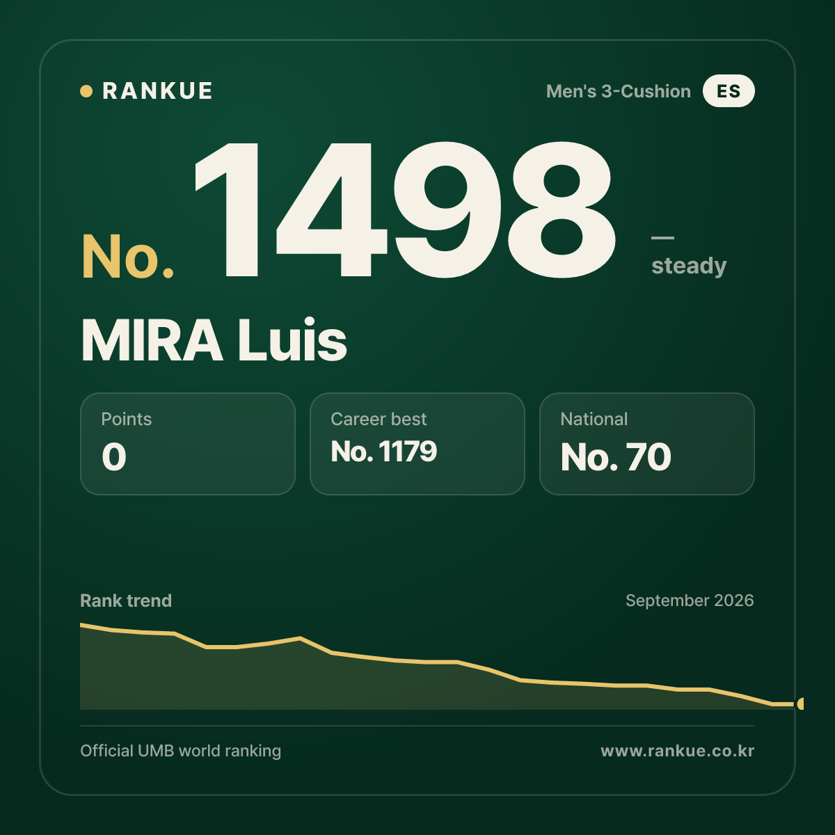 MIRA Luis — Billiards World Ranking No.1498