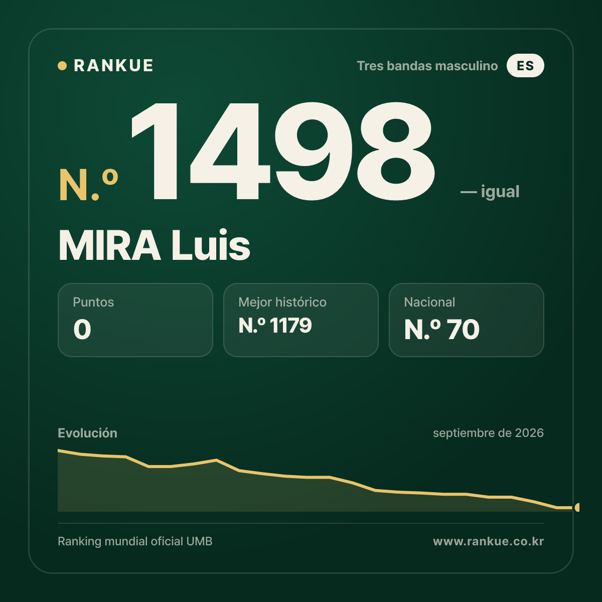 MIRA Luis — Ranking Mundial de Billar N.º 1498