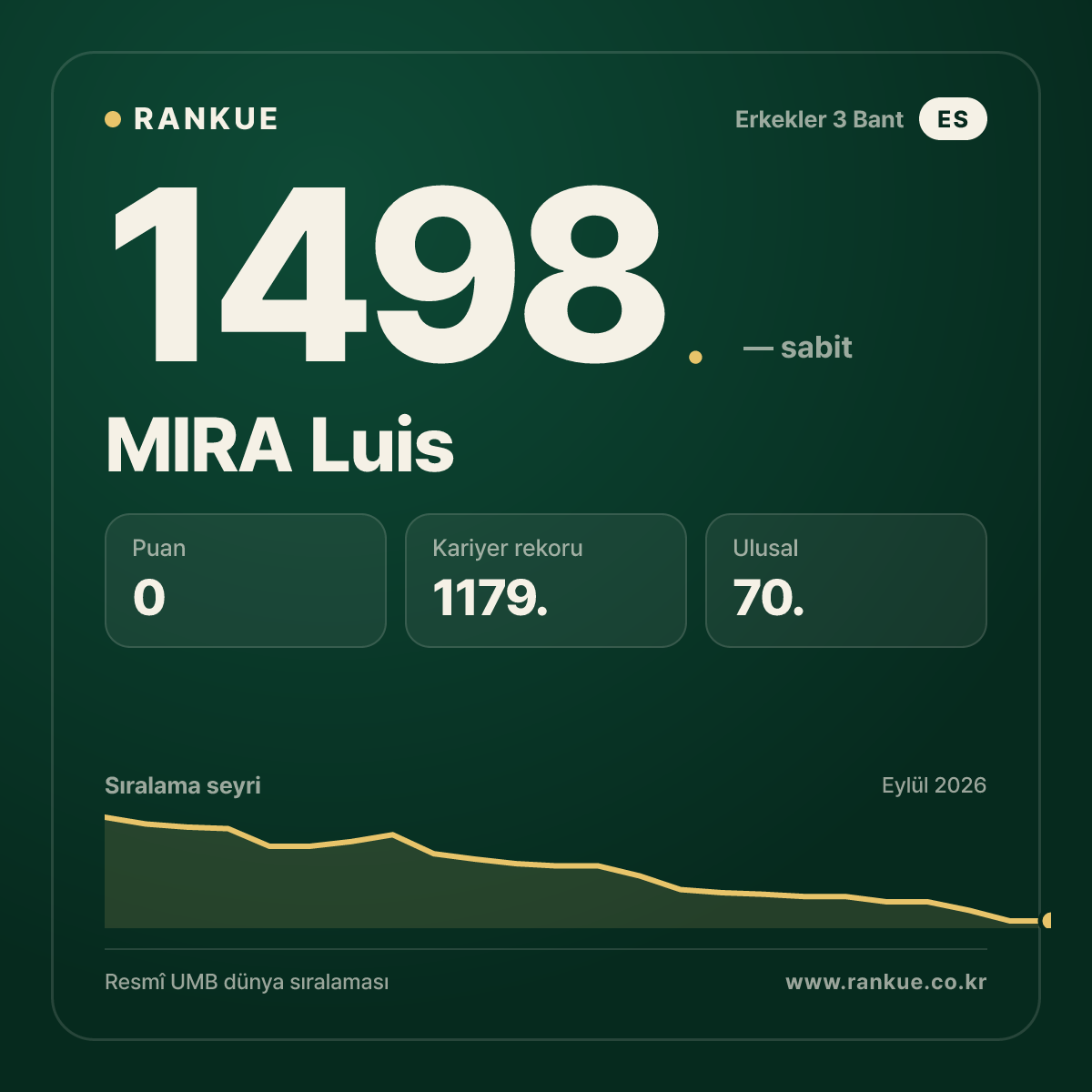 MIRA Luis — Bilardo Dünya Sıralaması 1498.