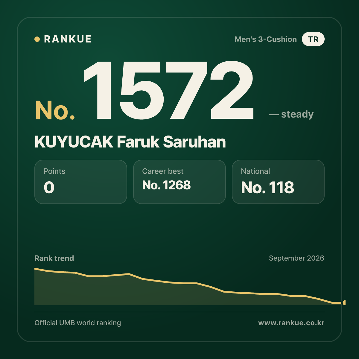 KUYUCAK Faruk Saruhan — Billiards World Ranking No.1572