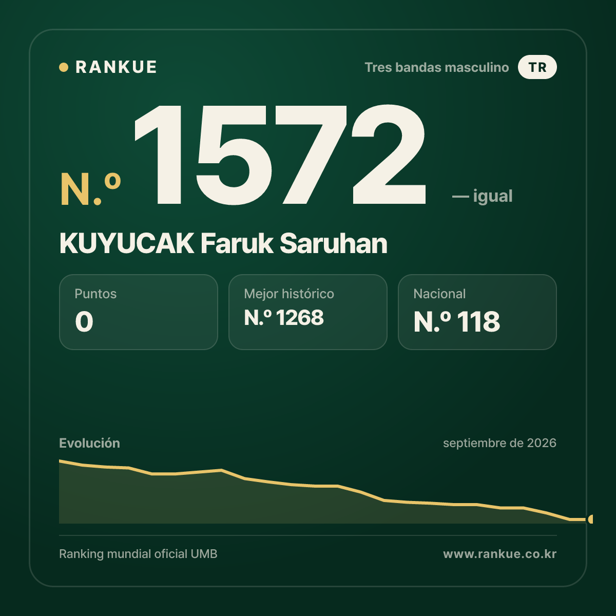 KUYUCAK Faruk Saruhan — Ranking Mundial de Billar N.º 1572
