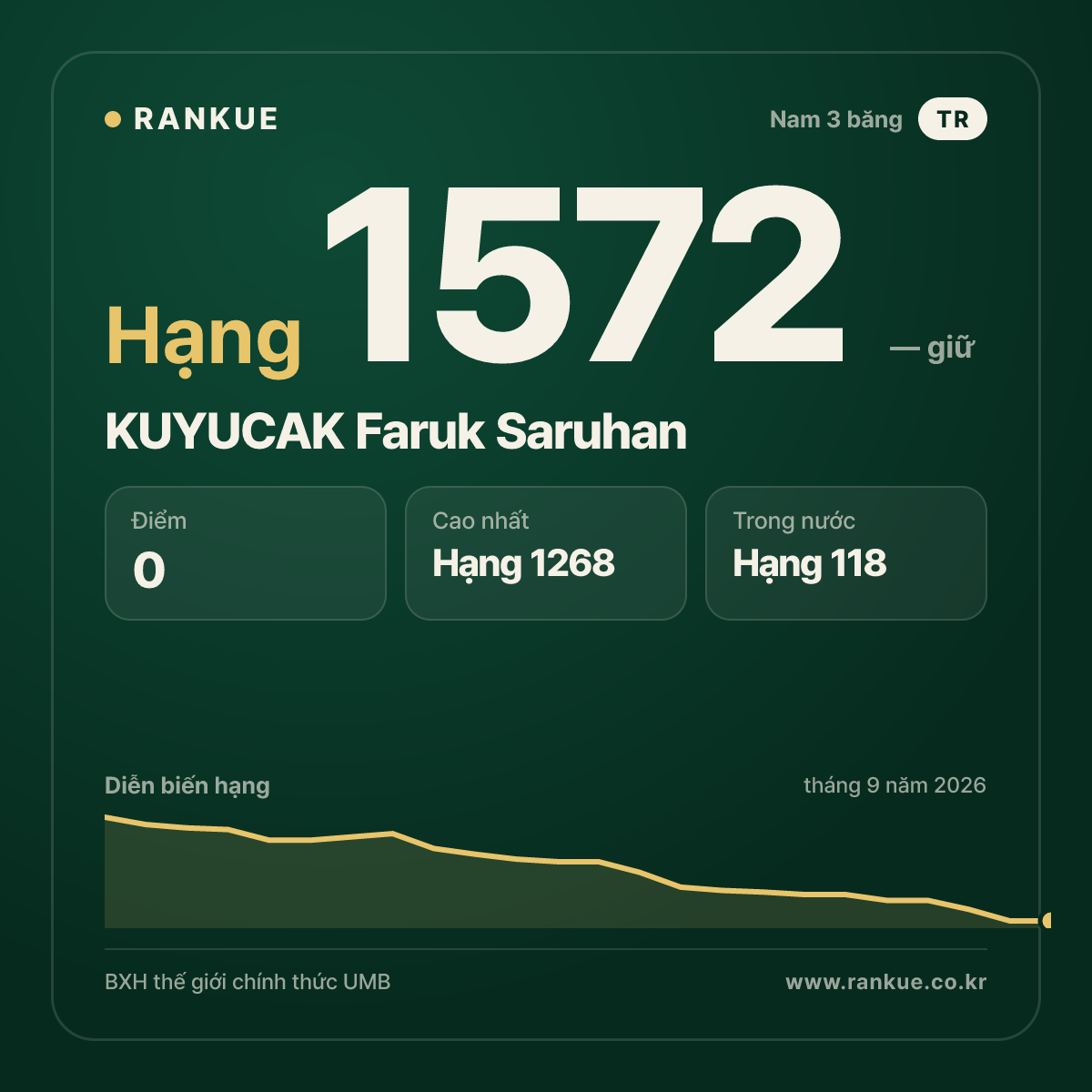 KUYUCAK Faruk Saruhan — BXH Bida Thế giới hạng 1572