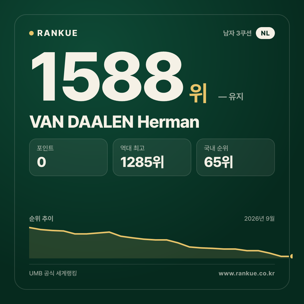VAN DAALEN Herman — 당구 세계랭킹 1588위