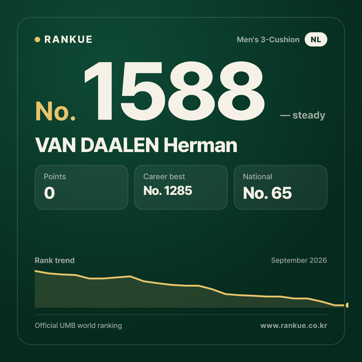 VAN DAALEN Herman — Billiards World Ranking No.1588