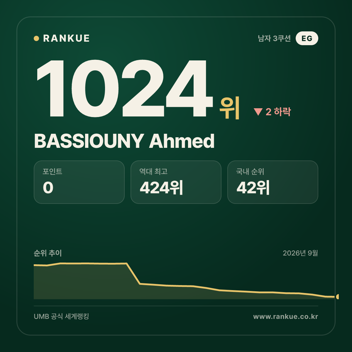 BASSIOUNY Ahmed — 당구 세계랭킹 1024위