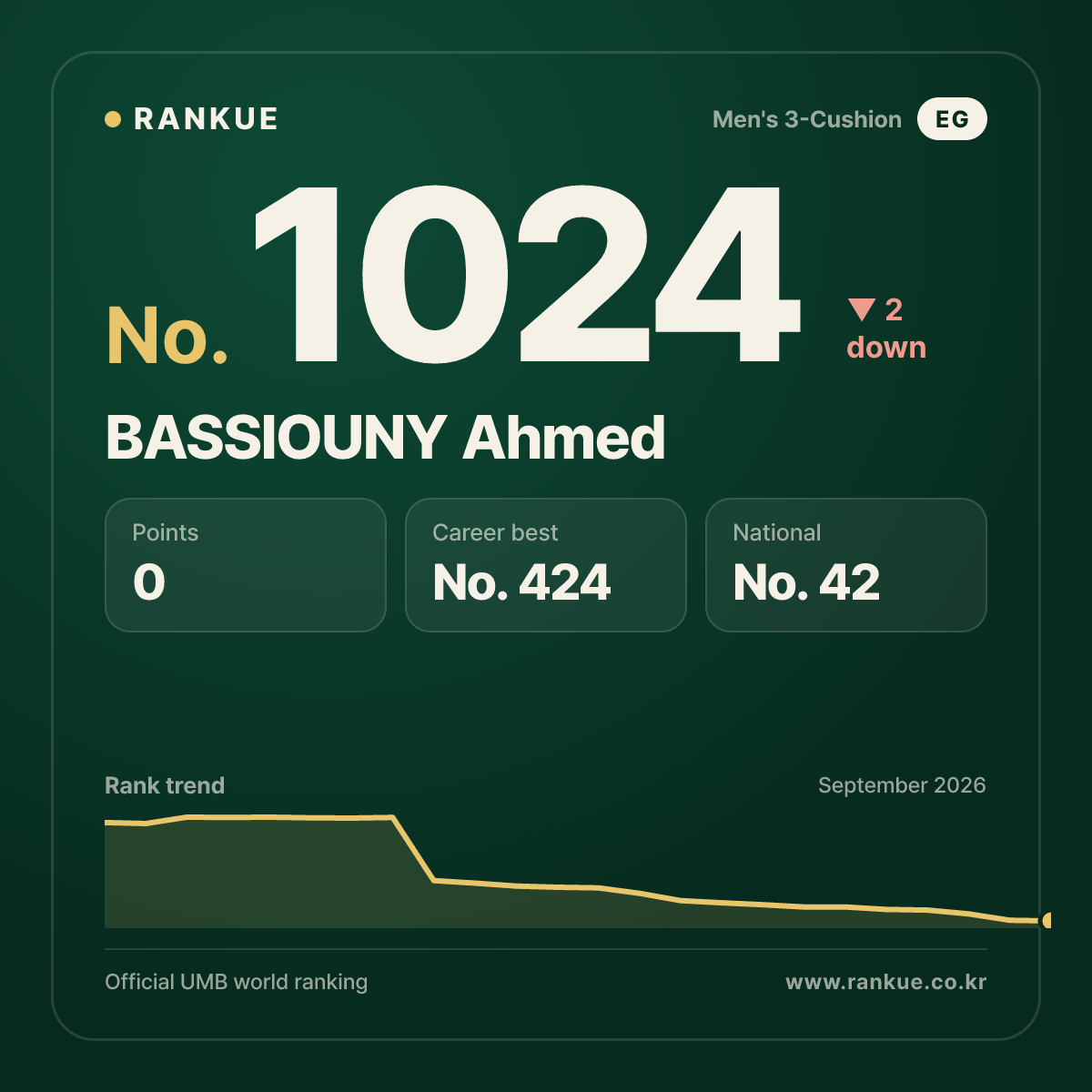 BASSIOUNY Ahmed — Billiards World Ranking No.1024
