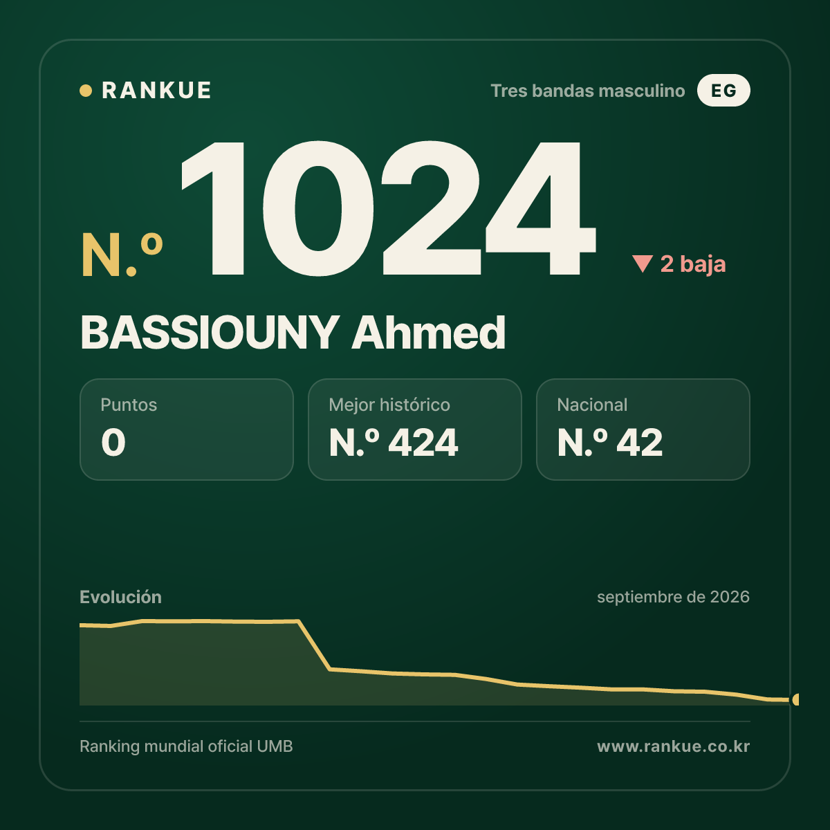 BASSIOUNY Ahmed — Ranking Mundial de Billar N.º 1024