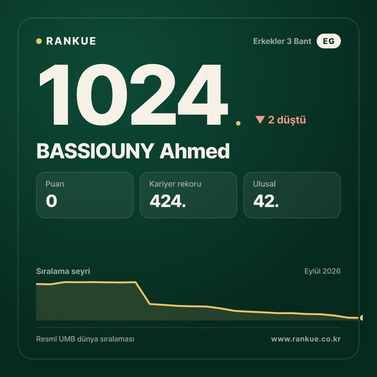 BASSIOUNY Ahmed — Bilardo Dünya Sıralaması 1024.
