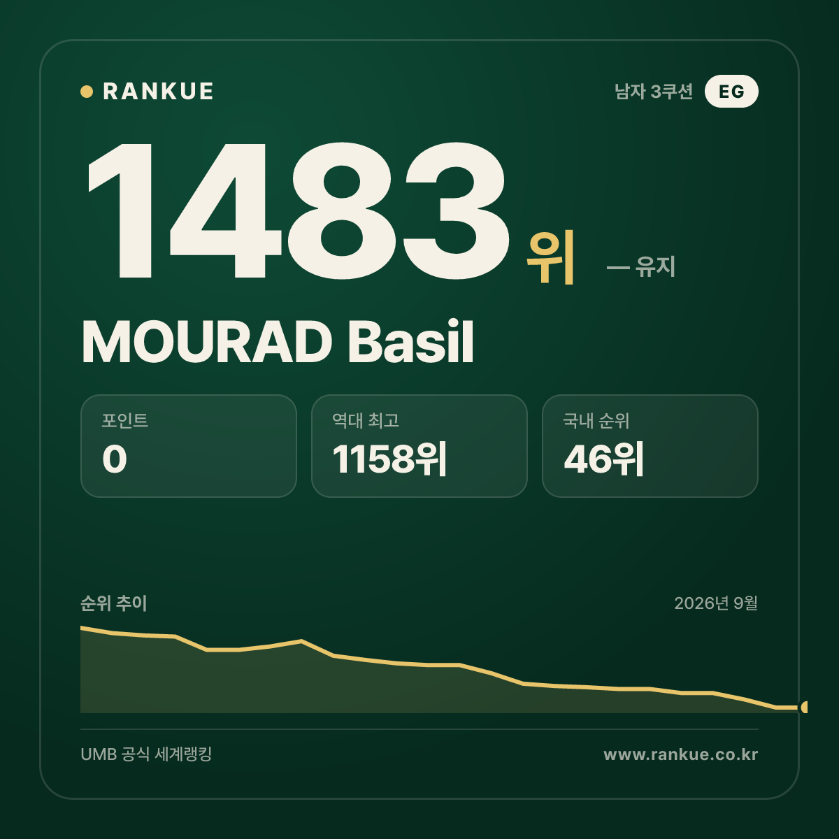 MOURAD Basil — 당구 세계랭킹 1483위