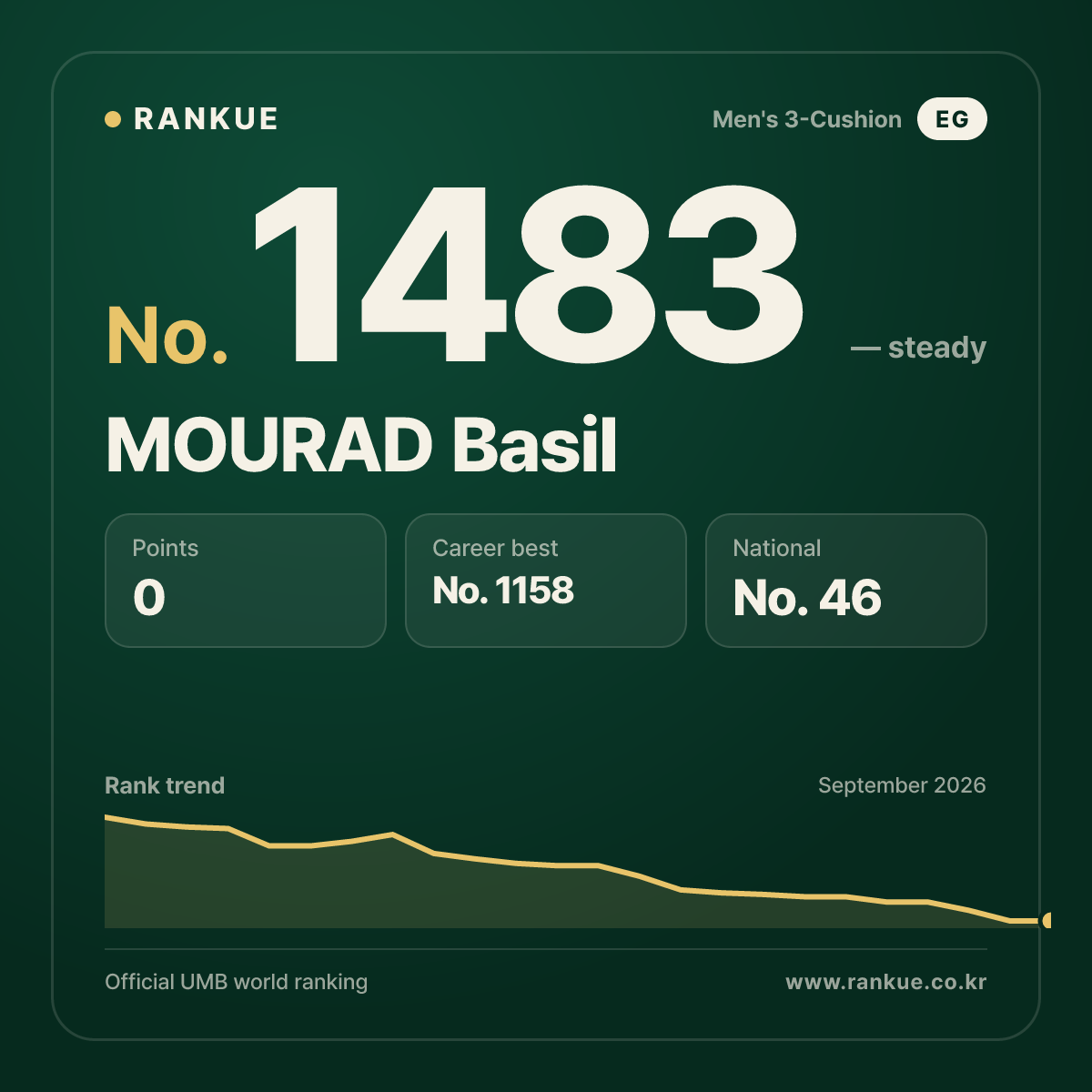 MOURAD Basil — Billiards World Ranking No.1483