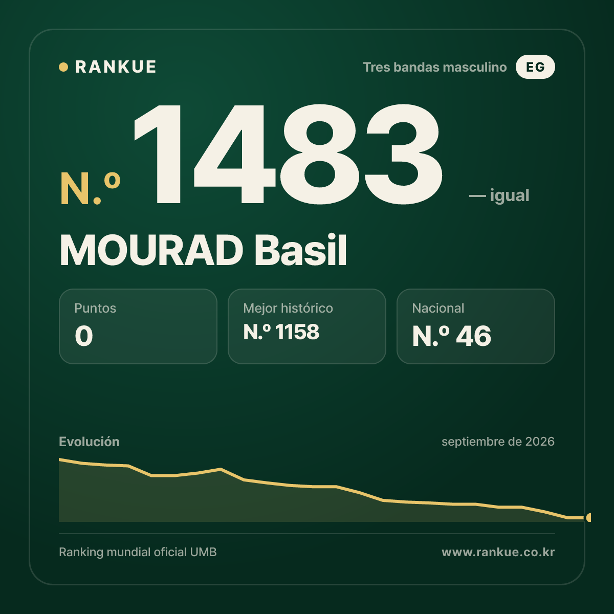 MOURAD Basil — Ranking Mundial de Billar N.º 1483